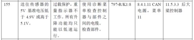正面吊同时出现150#、153#、154#、155#故障代码且倒车灯和倒车喇叭均不工作故障的快速修复案例
