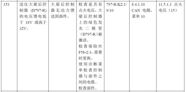 正面吊同时出现150#、153#、154#、155#故障代码且倒车灯和倒车喇叭均不工作故障的快速修复案例