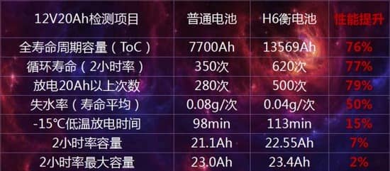 让事实说话！天能H6衡科技功不可没，直接秒杀普通电池！