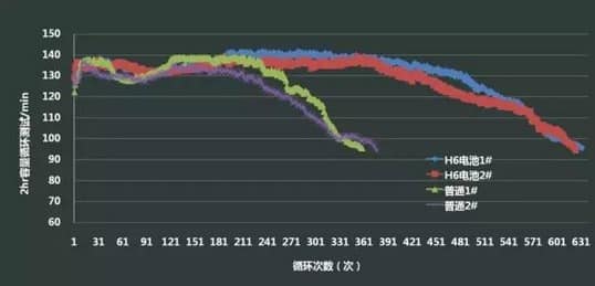 让事实说话！天能H6衡科技功不可没，直接秒杀普通电池！