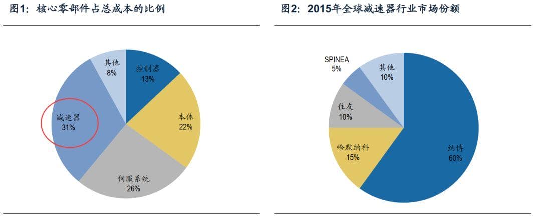 刘强东宣布：京东10年内将减员50% 机器人时代即将来临！