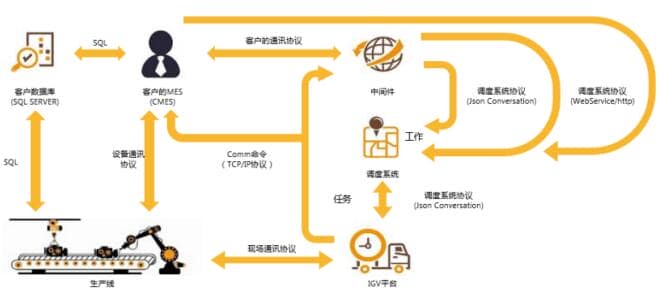 AGV机器人的大管家——博众智能调度系统