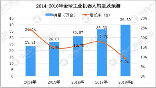2018年中国工业机器人销量将达到14.7万台