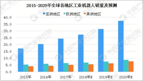 2018年中国工业机器人销量将达到14.7万台