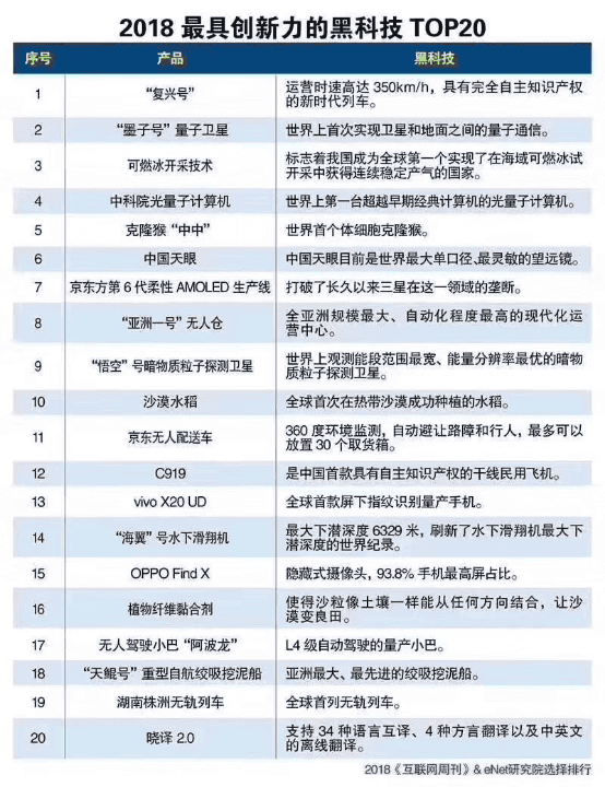 2018最具创新力黑科技top20出炉,京东物流入榜