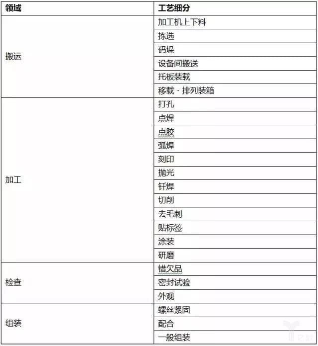 地区、行业、工艺全覆盖，国内工业机器人集成商大盘点