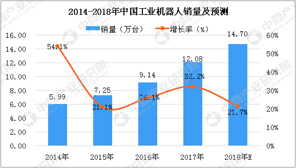 中国工业机器人专利数超9万件 下游应用领域结构调整