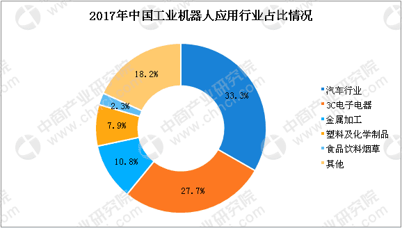 中国工业机器人专利数超9万件 下游应用领域结构调整