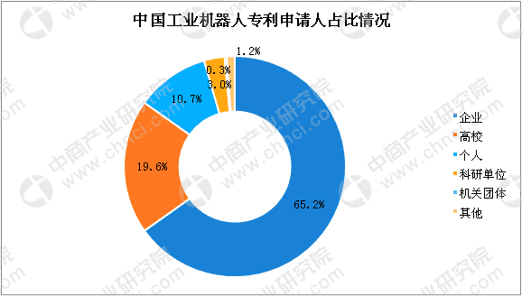 中国工业机器人专利数超9万件 下游应用领域结构调整