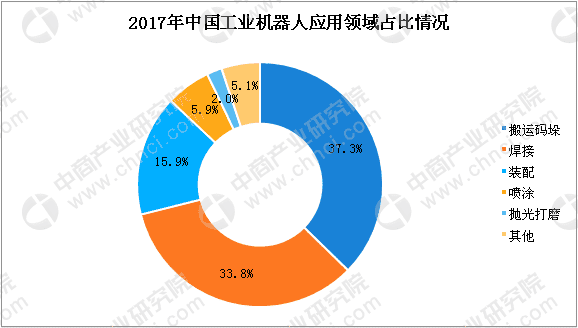 中国工业机器人专利数超9万件 下游应用领域结构调整