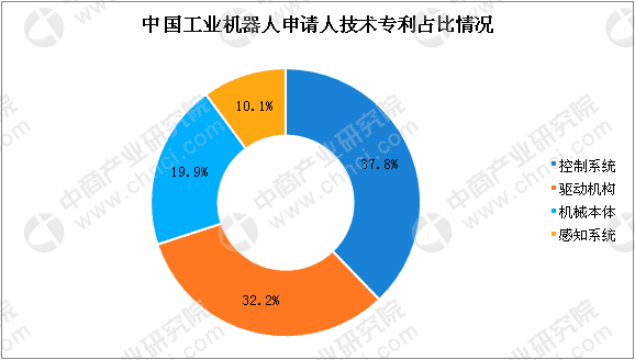中国工业机器人专利数超9万件 下游应用领域结构调整
