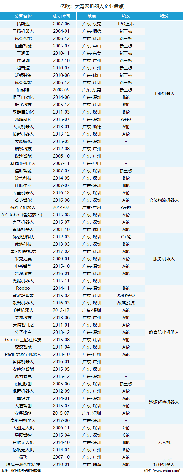 粤港澳大湾区机器人产业有多热?盘点61家相关企业