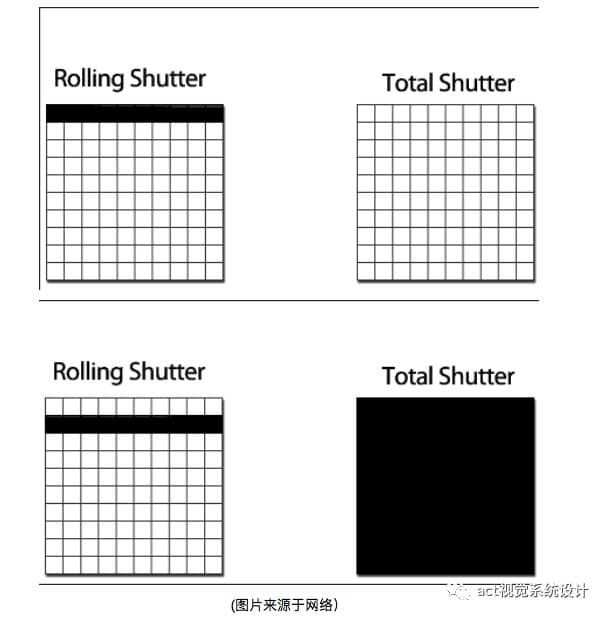 Global Shutter为AI 点睛