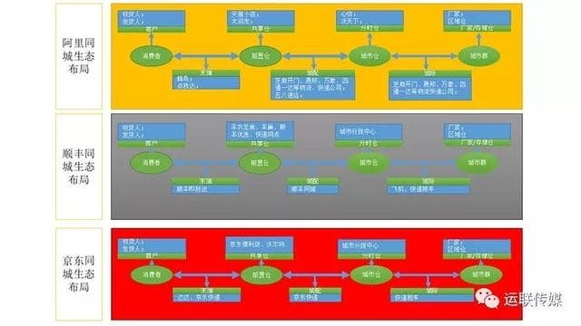下一个风口:从物流巨头都在玩的前置仓看新城配