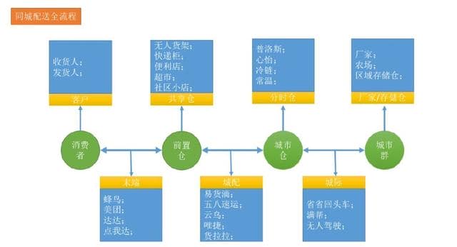 下一个风口:从物流巨头都在玩的前置仓看新城配