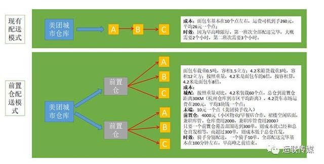下一个风口:从物流巨头都在玩的前置仓看新城配