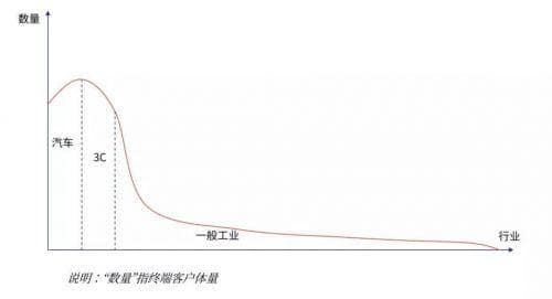 消失的人口红利、快速下降的成本、新进入者的“低价搅局”,工业机器人行业进入战国时代