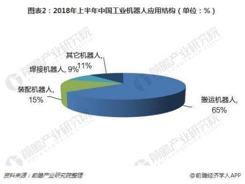 2018年中国工业机器人行业发展现状分析 市场规模持续攀升