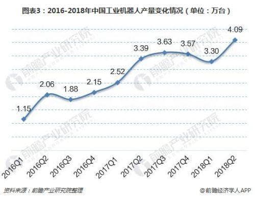 2018年中国工业机器人行业发展现状分析 市场规模持续攀升
