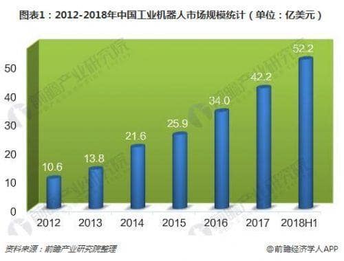 2018年中国工业机器人行业发展现状分析 市场规模持续攀升