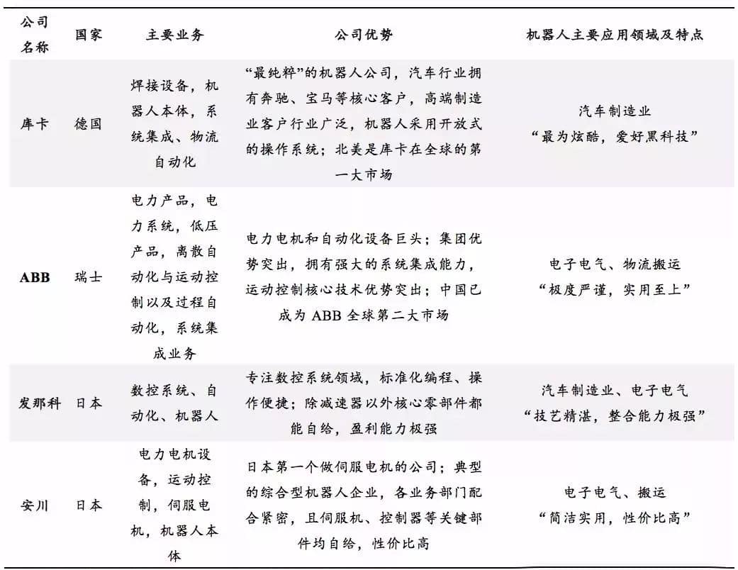 工业机器人四大家族的形式比拼