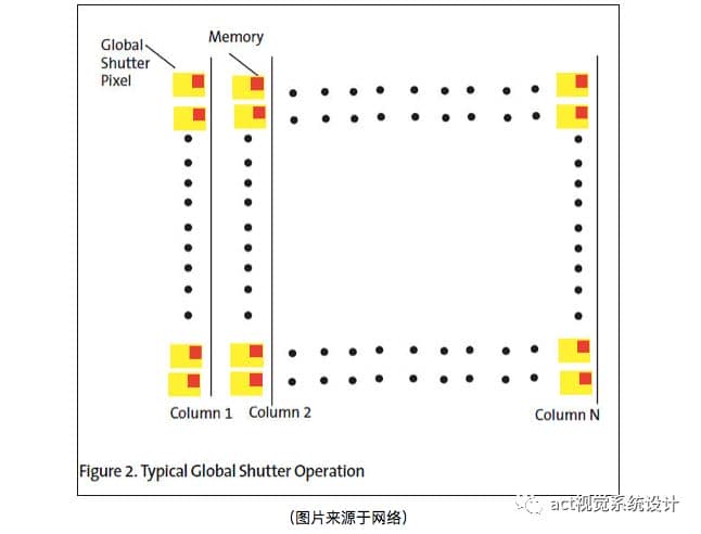 Global Shutter为AI 点睛