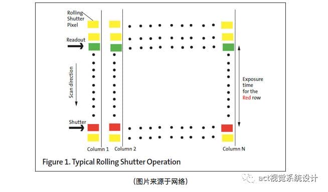Global Shutter为AI 点睛
