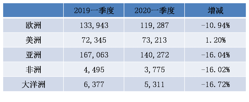 2020年一季度国内外工业车辆市场分析
