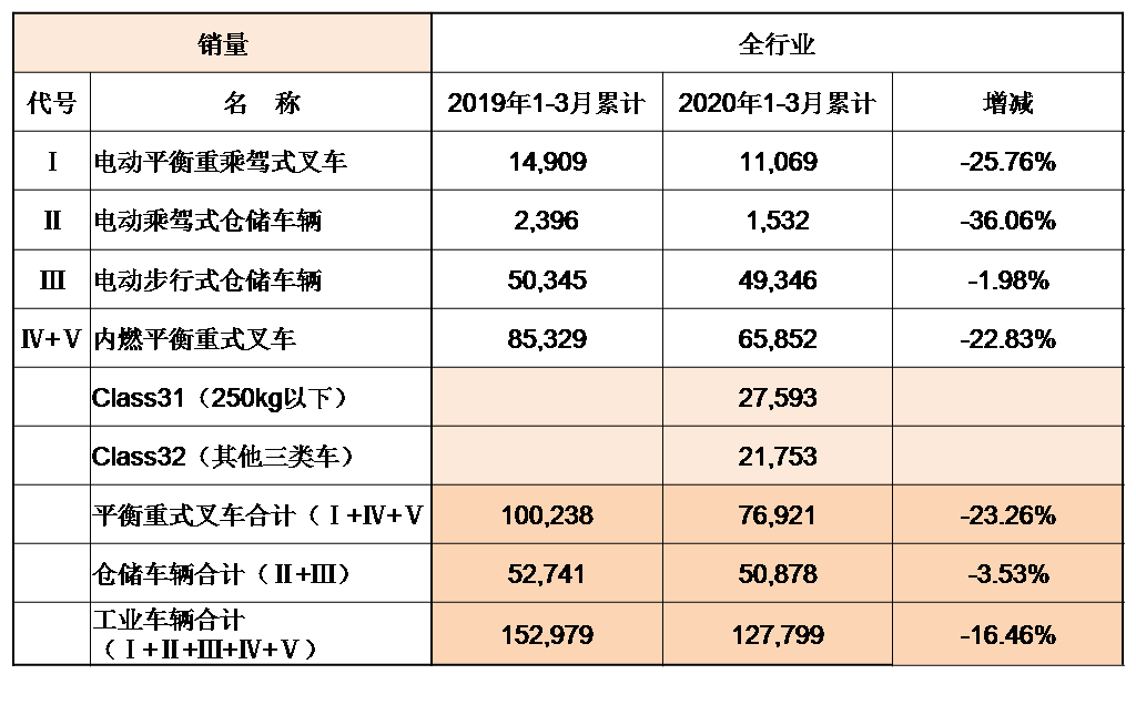 2020年一季度国内外工业车辆市场分析