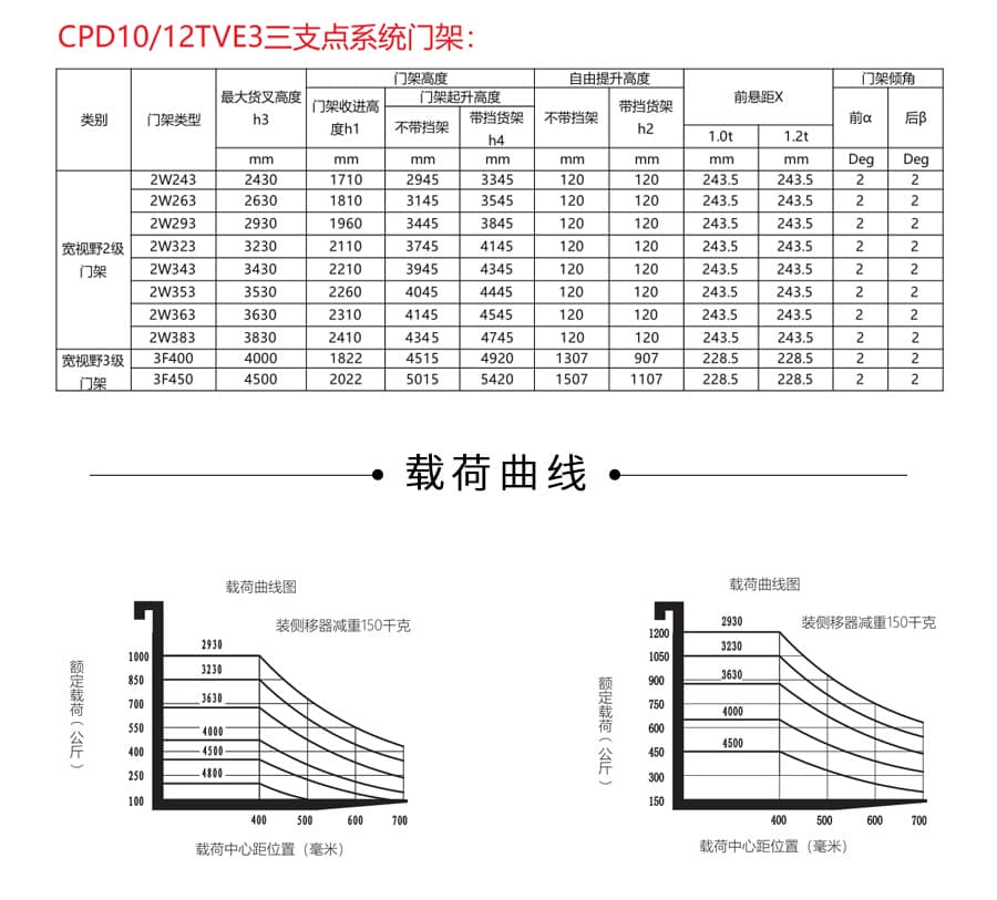 中力12吨电动叉车三支点cpd12tve3
