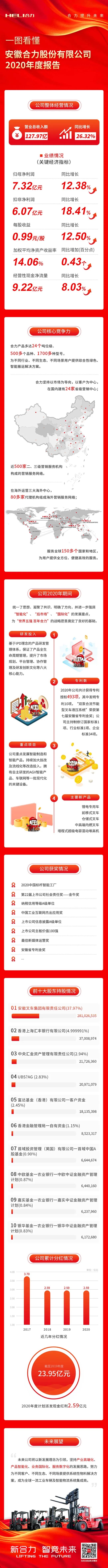 正式发布！安徽合力叉车2020年度 告来了！