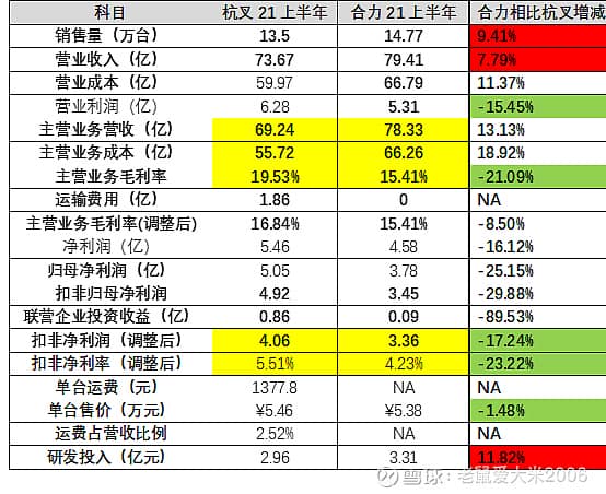 安徽合力2021年上半年财 发布，合力与杭叉对比点评！