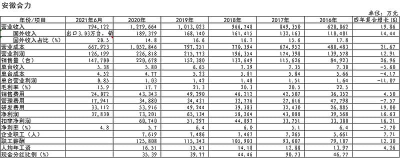 安徽合力2021年上半年财 发布，合力与杭叉对比点评！