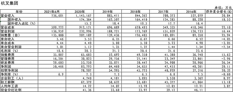 安徽合力2021年上半年财 发布，合力与杭叉对比点评！