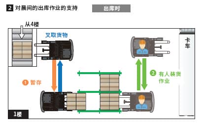 丰田AGV | 物流搬运自动化，没有那么复杂