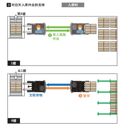 丰田AGV | 物流搬运自动化，没有那么复杂