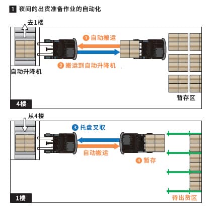 丰田AGV | 物流搬运自动化，没有那么复杂
