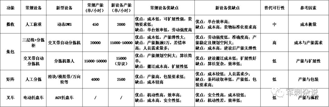 硬核总结！快递分拣中心设备应用解读