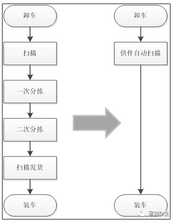 硬核总结！快递分拣中心设备应用解读