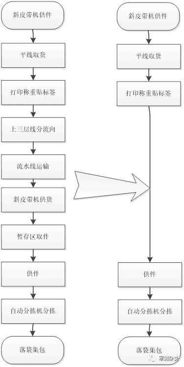 硬核总结！快递分拣中心设备应用解读