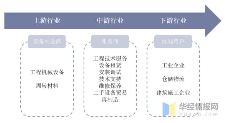 2020年中国工程机械租赁行业现状及市场竞争格局分析，工程机械运营市场集中度极低，高空作业平台市场集中度较高「图」