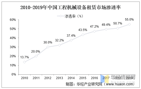 2020年中国工程机械租赁行业现状及市场竞争格局分析，工程机械运营市场集中度极低，高空作业平台市场集中度较高「图」