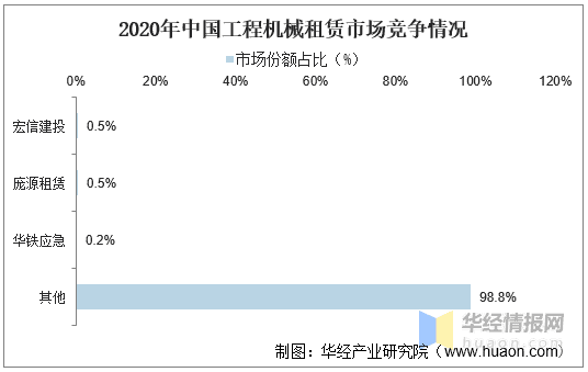 2020年中国工程机械租赁行业现状及市场竞争格局分析，工程机械运营市场集中度极低，高空作业平台市场集中度较高「图」