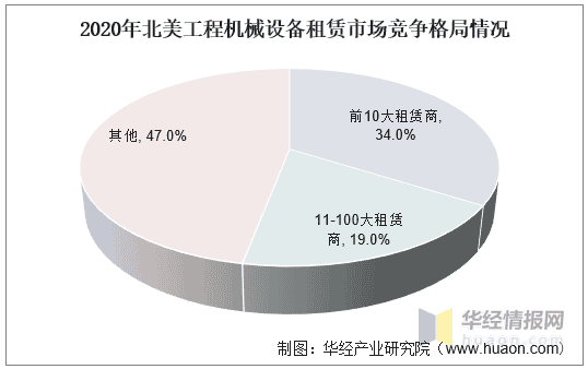 2020年中国工程机械租赁行业现状及市场竞争格局分析，工程机械运营市场集中度极低，高空作业平台市场集中度较高「图」