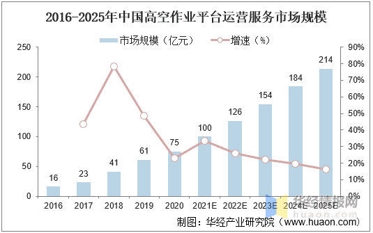 2020年中国工程机械租赁行业现状及市场竞争格局分析，工程机械运营市场集中度极低，高空作业平台市场集中度较高「图」