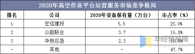 2020年中国工程机械租赁行业现状及市场竞争格局分析，工程机械运营市场集中度极低，高空作业平台市场集中度较高「图」