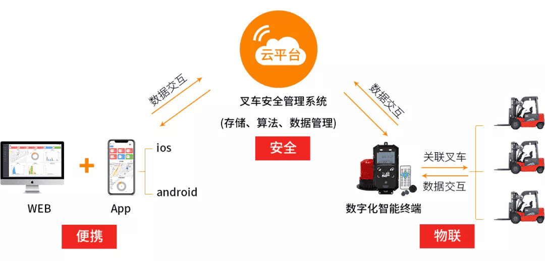 叉车出租用上这套叉车安全管理系统,更安心、更高效!