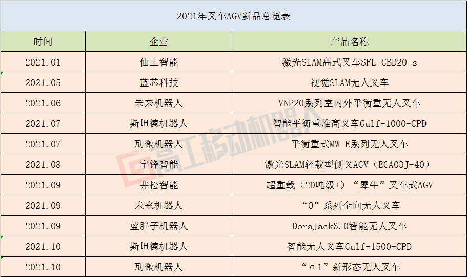 行业年鉴：2021年超10款叉车AGV产品面世