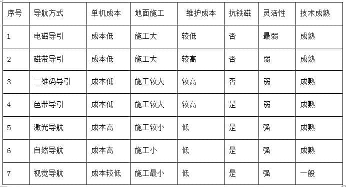 11种AGV导航方式