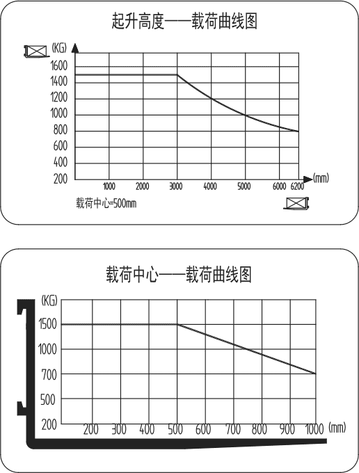 西林CQD15L前移式叉车